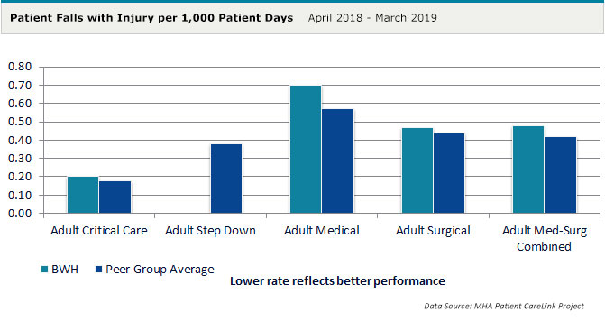 Patient Falls with Injury per 1,000 Patient Days