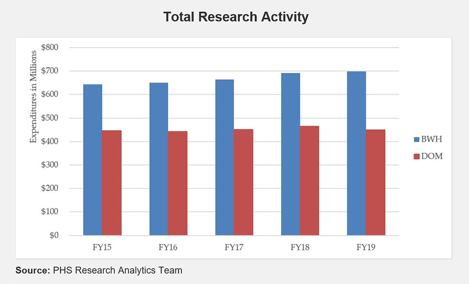 Total research activity chart