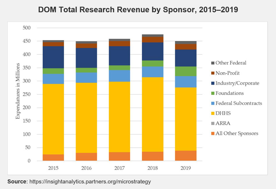 DOM Total Research Revenue by Sponsor Chart