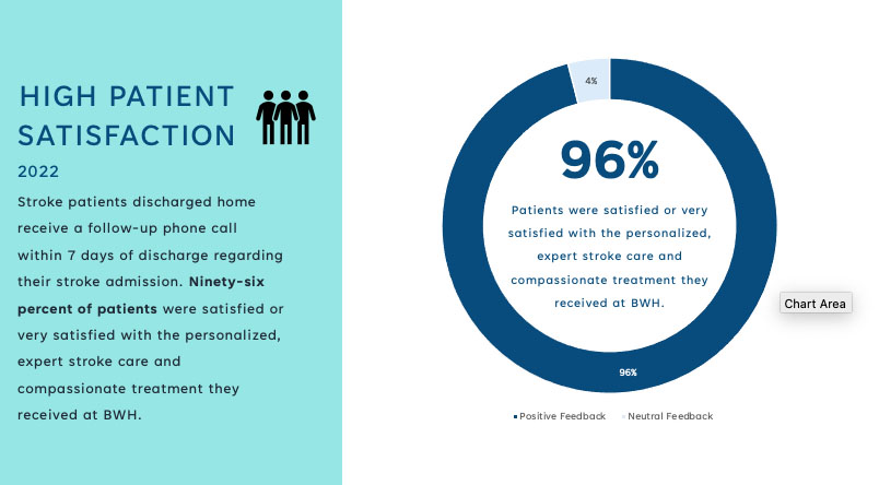 2022 patient satisfaction survey, 91% very satisfied