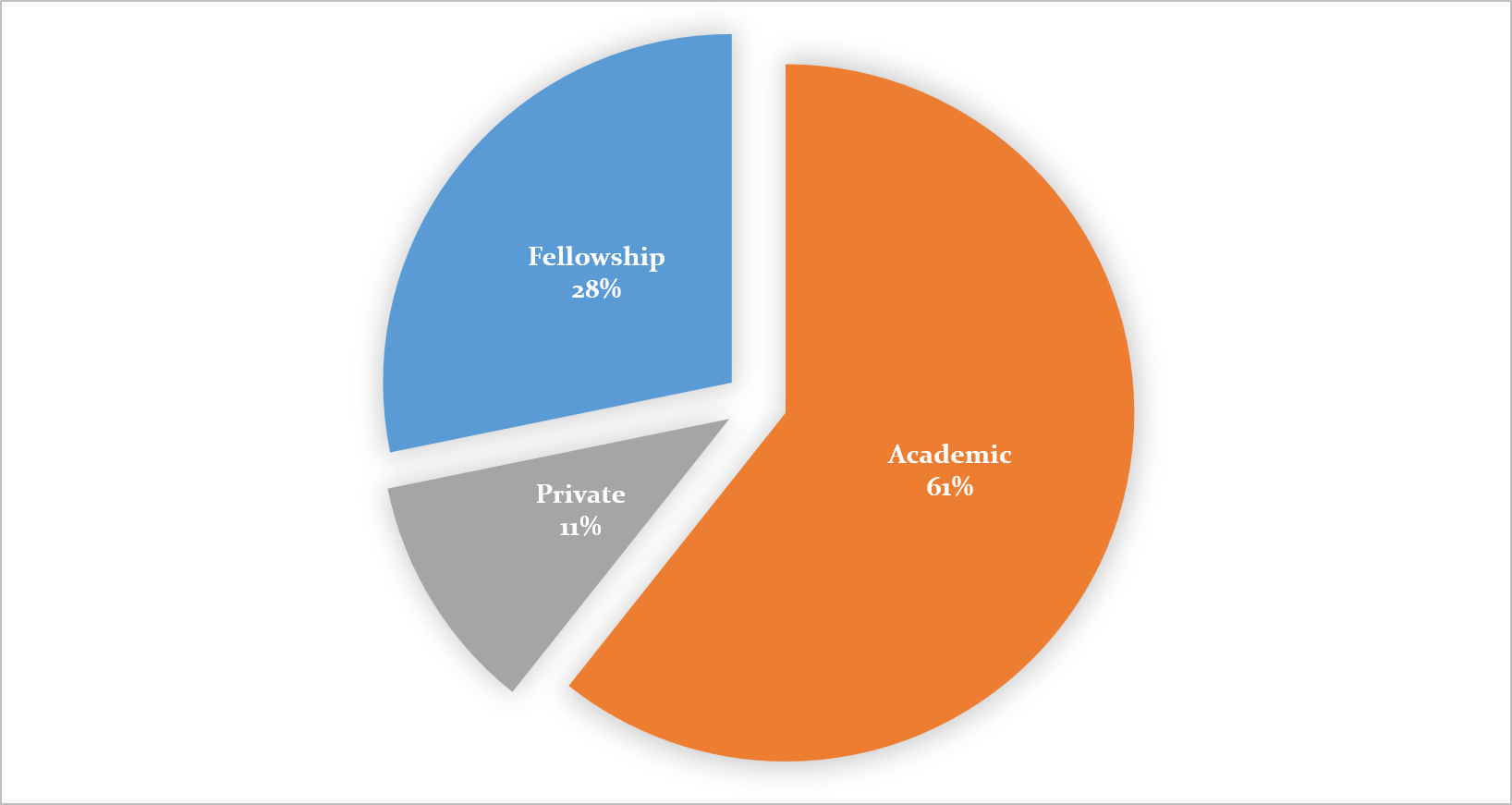 Anesthesiology Residency Program - pie chart of the graduated fellows, what percentage went on to academic vs. private positions