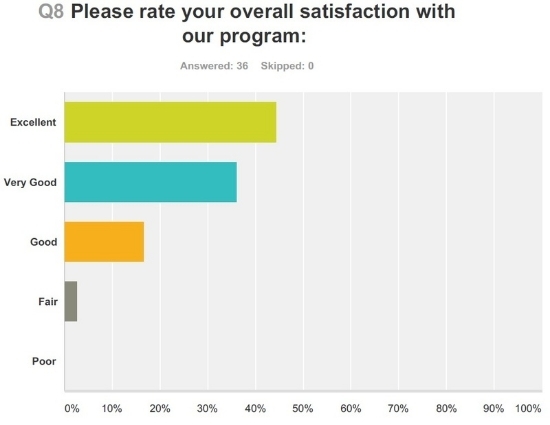 Patient Satisfaction - Program for Weight Management