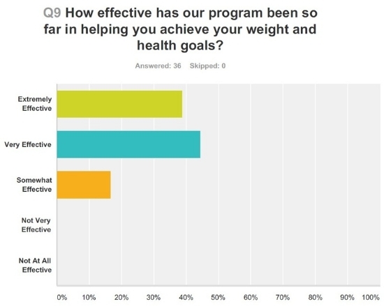Patient Satisfaction - Program for Weight Management