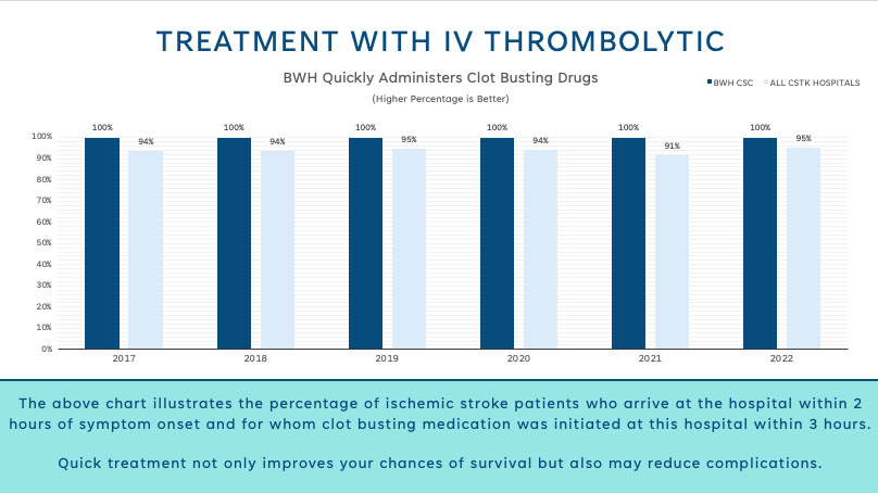 Treatment with IV Thrombolytic chart