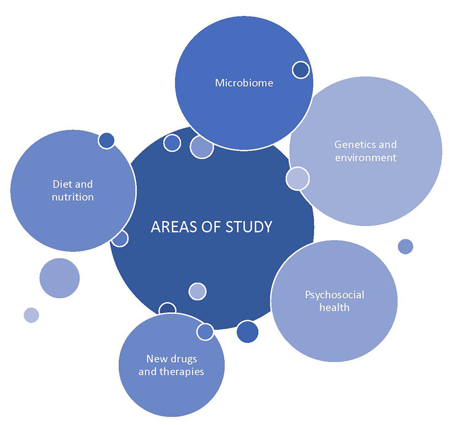 Crohn's and Colitis Center Areas of Study